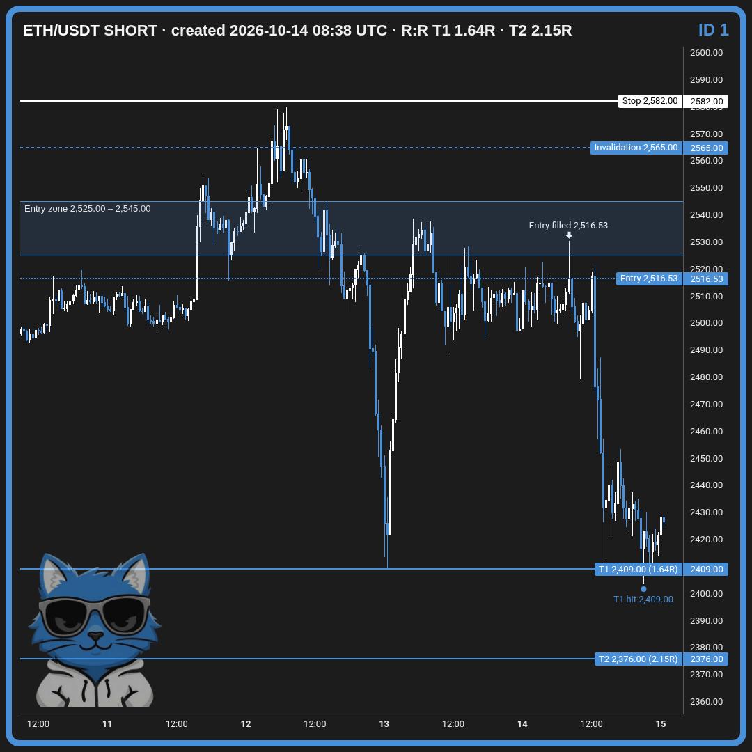 ETH short plotted on 14 October, with the entry zone, stop, and both targets marked