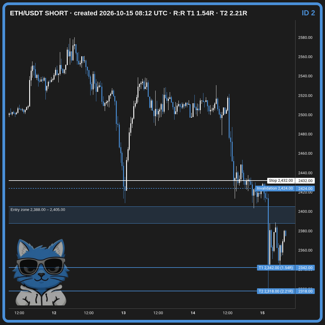 ETH short plotted on 15 October, waiting for a confirmation candle below 2,388